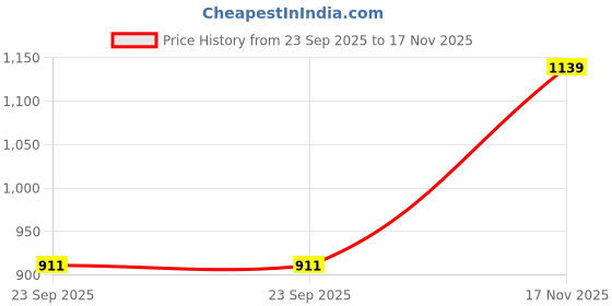 amazon.in clochoice Women's Printed Cotton Floral Jumbo Maxi Nighty Round Neck Full Length Nightwear Night Gown Nightdress Plus Size Combo Pack clochoice Price History Graph from 23 Sep 2025 to 17 Nov 2025