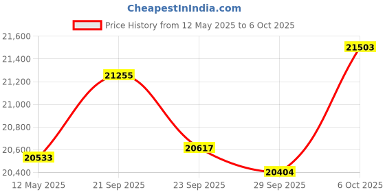 amazon.in Clocite 8 Channel DVR + 5MP 8 Bullet Cameras with Audio Recording (Day/Night Vision) + 2TB HDD + Copper Cable Roll (1+3) + CLOCITE 8 CH Power Supply + BNC & DC Full Combo Kit Price History Graph from 12 May 2025 to 6 Oct 2025