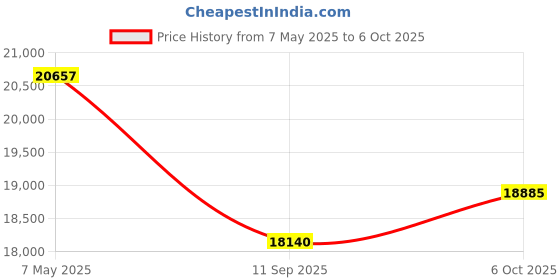 amazon.in Clocite 8 Channel DVR with 5MP 4 Dome & 4 Bullet Cameras (Day/Night Vision) + 2TB HDD + Copper Cable Roll (1+3) 8 CH Power Supply + BNC & DC Full Combo Kit Price History Graph from 7 May 2025 to 6 Oct 2025