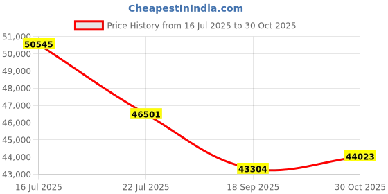 amazon.in Clocite CP Plus illumax 5MP 16 CH DVR, 5MP 16 Bullet Cameras [Color Night Vision + Built-in Audio MIC + Smart Dual Light + Motion Detection] + 4 TB HDD 8 CH SMPS 2 Nos + CCTV Cable + BNC/DC Price History Graph from 16 Jul 2025 to 30 Oct 2025