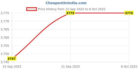 amazon.in Clocite CP Plus IP illumax 2MP Bullet Outdoor Camera [Color Night Vision + Built-in Audio MIC + Smart Dual Light + Motion Detection] RJ 45 Plug Connector Price History Graph from 15 Sep 2025 to 7 Oct 2025