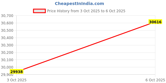 amazon.in Clocite HIKVISION 16 Channel DVR with 2MP 10 Dome & 6 Bullet Cameras (Day/Night Vision) + 4TB HDD + Cable Roll (1+3) 8 CH Power Supply 2 Nos + BNC & DC Full Combo Kit Price History Graph from 3 Oct 2025 to 6 Oct 2025
