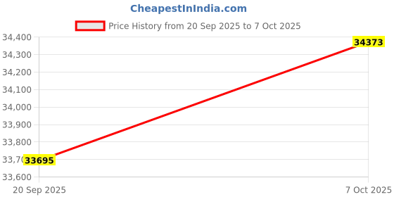 amazon.in Clocite HIKVISION 16 Channel DVR with 2MP 16 Bullet Cameras with Audio Recording (Day/Night Vision) + 4TB HDD + Cable Roll (1+3) 8 CH Power Supply 2 Nos + BNC & DC Full Combo Kit Price History Graph from 20 Sep 2025 to 7 Oct 2025