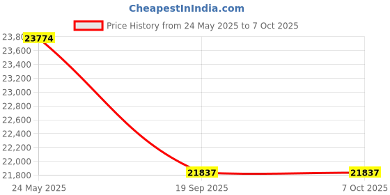 amazon.in Clocite HIKVISION 16 Channel DVR with 2MP 2 Dome & 8 Bullet Cameras (Day/Night Vision) + 2TB HDD + Cable Roll (1+3) 8 CH Power Supply 2 Nos + BNC & DC Full Combo Kit Price History Graph from 24 May 2025 to 7 Oct 2025