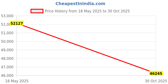amazon.in Clocite HIKVISION 16 Channel DVR with 2MP ColorVu 16 Bullet Cameras (24/7 Colorful Imaging) + 2TB HDD + Cable Roll (1+3) 8 CH Power Supply 2 Nos + BNC & DC Full Combo Kit Price History Graph from 18 May 2025 to 30 Oct 2025