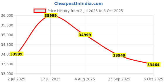 amazon.in Clocite HIKVISION 16 Channel DVR with 5MP 2 Dome & 8 Bullet Cameras with Audio Recording (Day/Night Vision) + 4TB HDD + Copper Cable Roll (1+3) 8 CH Power Supply 2 Nos + BNC & DC Full Combo Kit Price History Graph from 2 Jul 2025 to 6 Oct 2025