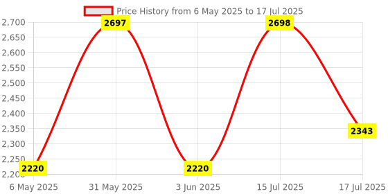 amazon.in Clocite Hikvision 3K (5MP) Bullet Outdoor Camera [Color Night Vision + Built-in Audio MIC + Smart Dual Light + Motion Detection] BNC/DC Connector clocite Price History Graph from 6 May 2025 to 15 Jul 2025