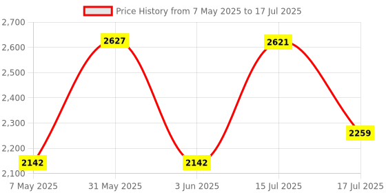 amazon.in Clocite Hikvision 3K (5MP) Dome Indoor Camera [Color Night Vision + Built-in Audio MIC + Smart Dual Light + Motion Detection] BNC/DC Connector clocite Price History Graph from 7 May 2025 to 17 Jul 2025