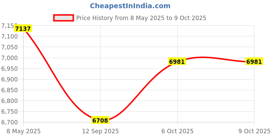 amazon.in Clocite HIKVISION 4 Channel DVR with 2MP 2 Bullet Cameras (Day/Night Vision) + 500GB HDD + Cable Roll (1+3) 4 CH Power Supply + BNC & DC Full Combo Kit Price History Graph from 8 May 2025 to 9 Oct 2025