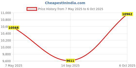 amazon.in Clocite HIKVISION 4 Channel DVR with 2MP 3 Bullet Cameras (Day/Night Vision) + 1TB HDD + Cable Roll (1+3) 4 CH Power Supply + BNC & DC Full Combo Kit Price History Graph from 7 May 2025 to 6 Oct 2025
