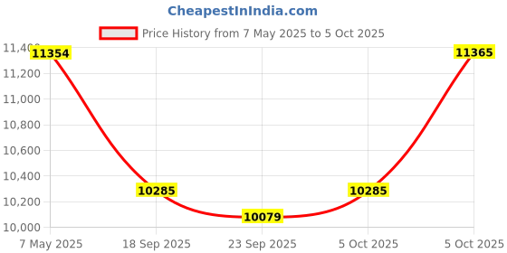 amazon.in Clocite HIKVISION 4 Channel DVR with 2MP 3 Dome & 1 Bullet Cameras (Day/Night Vision) + 1TB HDD + Cable Roll (1+3) 4 CH Power Supply + BNC & DC Full Combo Kit Price History Graph from 7 May 2025 to 5 Oct 2025
