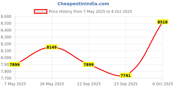 amazon.in Clocite HIKVISION 4 Channel DVR with 5MP 1 Bullet Cameras with Audio Recording (Day/Night Vision) + 500GB HDD + Copper Cable Roll (1+3) 4 CH Power Supply + BNC & DC Full Combo Kit Price History Graph from 7 May 2025 to 6 Oct 2025