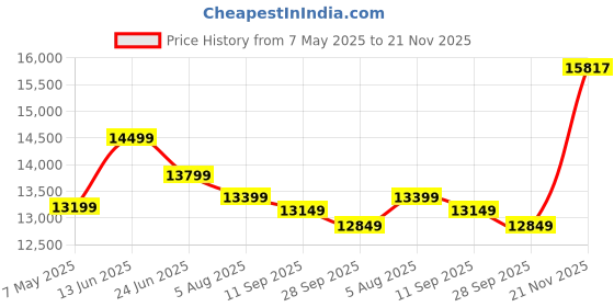 amazon.in Clocite HIKVISION 4 Channel DVR with 5MP 2 Dome & 2 Bullet Cameras with Audio Recording (Day/Night Vision) + 1TB HDD + Cable Roll (1+3) 4 CH Power Supply + BNC & DC Full Combo Kit Price History Graph from 7 May 2025 to 21 Nov 2025