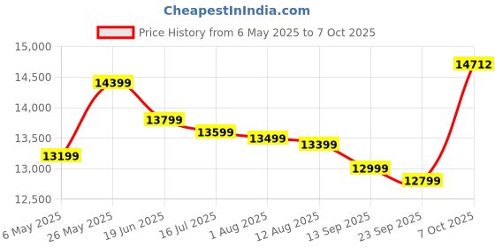 amazon.in Clocite HIKVISION 4 Channel DVR with 5MP 3 Dome & 1 Bullet Cameras with Audio Recording (Day/Night Vision) + 1TB HDD + Copper Cable Roll (1+3) 4 CH Power Supply + BNC & DC Full Combo Kit Price History Graph from 6 May 2025 to 7 Oct 2025
