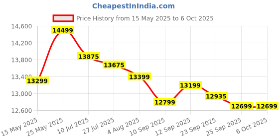 amazon.in Clocite Hikvision 4 Channel DVR with 5MP 4 Bullet Cameras with Audio Recording (Day/Night Vision) + 1TB HDD + Cable Roll (1+3) 4 CH Power Supply + BNC & DC Full Combo Kit Price History Graph from 15 May 2025 to 6 Oct 2025