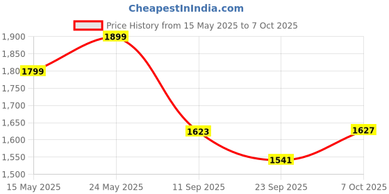 amazon.in Clocite HIKVISION 5 MP Indoor Dome CCTV Camera with inbuilt Audio Mic BNC/DC Connectors Price History Graph from 15 May 2025 to 7 Oct 2025