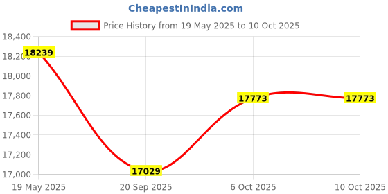 amazon.in Clocite HIKVISION 8 Channel DVR with 2MP 2 Dome & 6 Bullet Cameras (Day/Night Vision) + 2TB HDD + Cable Roll (1+3) 8 CH Power Supply + BNC & DC Full Combo Kit clocite Price History Graph from 19 May 2025 to 6 Oct 2025