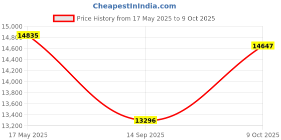 amazon.in Clocite HIKVISION 8 Channel DVR with 2MP 3 Dome & 3 Bullet Cameras (Day/Night Vision) + 1TB HDD + Cable Roll (1+3) 8 CH Power Supply + BNC & DC Full Combo Kit Price History Graph from 17 May 2025 to 9 Oct 2025
