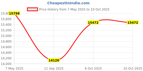 amazon.in Clocite HIKVISION 8 Channel DVR with 2MP 4 Dome & 3 Bullet Cameras (Day/Night Vision) + 1TB HDD + Cable Roll (1+3) 8 CH Power Supply + BNC & DC Full Combo Kit Price History Graph from 7 May 2025 to 6 Oct 2025