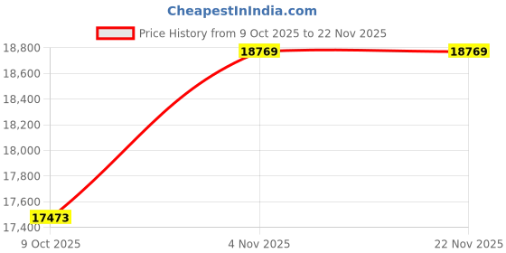 amazon.in Clocite HIKVISION 8 Channel DVR with 2MP 6 Dome & 2 Bullet Cameras (Day/Night Vision) + 2TB HDD + Cable Roll (1+3) 8 CH Power Supply + BNC & DC Full Combo Kit Price History Graph from 9 Oct 2025 to 22 Nov 2025