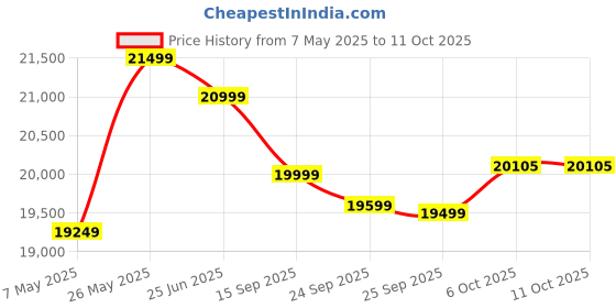 amazon.in Clocite HIKVISION 8 Channel DVR with 5MP 6 Bullet Cameras with Audio Recording (Day/Night Vision) + 2TB HDD + Copper Cable Roll (1+3) 8 CH Power Supply + BNC & DC Full Combo Kit Price History Graph from 7 May 2025 to 11 Oct 2025