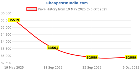 amazon.in Clocite HIKVISION 8 Channel DVR with 5MP ColorVu 8 Bullet Cameras (24/7 Colorful Imaging) + 2TB HDD + Cable Roll (1+3) 8 CH Power Supply + BNC & DC Full Combo Kit Price History Graph from 19 May 2025 to 5 Oct 2025
