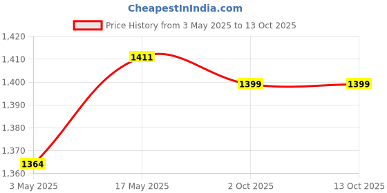 amazon.in Clock Motor Movement Clock DIY Long Shaft Seconds Parts Maintenance Tools | Home Decor | Clocks | Replacement Parts & Tools Price History Graph from 3 May 2025 to 13 Oct 2025