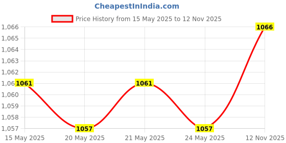 amazon.in Clock Movement Kit Replace Repair Parts Making with Hands Mechanism DIY Stylea | Home Decor | Clocks | Replacement Parts & Tools Price History Graph from 15 May 2025 to 12 Nov 2025