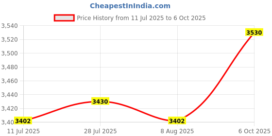 amazon.in Clock Movement Mechanism Perspective Craft Mechanical Clock Core Replacement Price History Graph from 11 Jul 2025 to 6 Oct 2025
