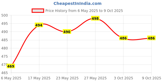 amazon.in Clock Movement/Mechanism Quartz with Hands & Parts. Wall Clock DIY Price History Graph from 6 May 2025 to 8 Oct 2025