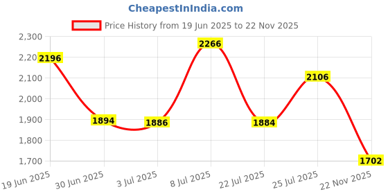 amazon.in Clockwise Tools Digital Dial Indicators Tip Set, DIPR-01 22 Pieces, UNF 4-48 Threaded Price History Graph from 19 Jun 2025 to 22 Nov 2025