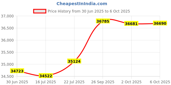 amazon.in ClockWork Hydrocollator Over-temp Thermostat for Older M-4 Unit & All Present Model w/ Overtemp Pn# Cw20548 Price History Graph from 30 Jun 2025 to 6 Oct 2025