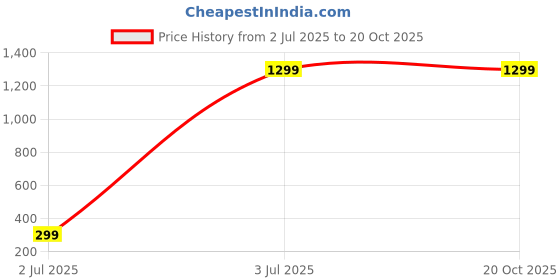 amazon.in clog london Women's Fashion Heels Sandals - Comfortable and Stylish Footwear for All Occasions-CLF2483 clog london Price History Graph from 2 Jul 2025 to 19 Oct 2025