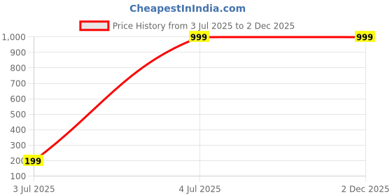 amazon.in clog london Womens Outdoor Sandals/Flats | Casual Sandals with Comfortable Cushioned sole for Daily Use CLF2365 clog london Price History Graph from 3 Jul 2025 to 2 Dec 2025