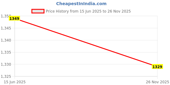 amazon.in clog london Women's Outdoor Sandals/Heels - Stylish & Comfortable for Daily WearNNCLF2233 clog london Price History Graph from 15 Jun 2025 to 26 Nov 2025