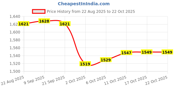 amazon.in enakshi (label) Clog Mules Slipper Nursing Summer Beach Sandals Women Nurse Shoes 36 37|Clothing, Shoes & Accessories | Womens Shoes | Slippers enakshi (label) Price History Graph from 22 Aug 2025 to 17 Oct 2025