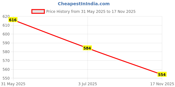 amazon.in vellinto Clogs and Sandals for Men - Casual Shoes for Daily Use vellinto Price History Graph from 31 May 2025 to 17 Nov 2025