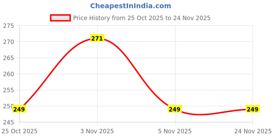 amazon.in hotstyle Clogs Blue color hotstyle Price History Graph from 25 Oct 2025 to 23 Nov 2025