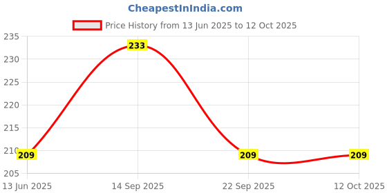 amazon.in hotstyle Clogs Blue color for hotstyle Price History Graph from 13 Jun 2025 to 12 Oct 2025
