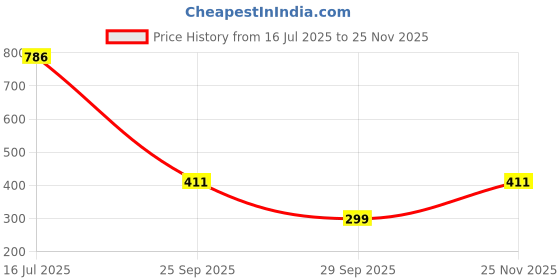 amazon.in solethreads Clogs Camo Men Clogs | Lightweight | Waterproof | Comfortable | Sandals with Adjustable Back Strap | Stylish | Anti-Skid Durable | Slip-on | Trendy | Fashionable Clogs | Everyday Clogs solethreads Price History Graph from 16 Jul 2025 to 25 Nov 2025