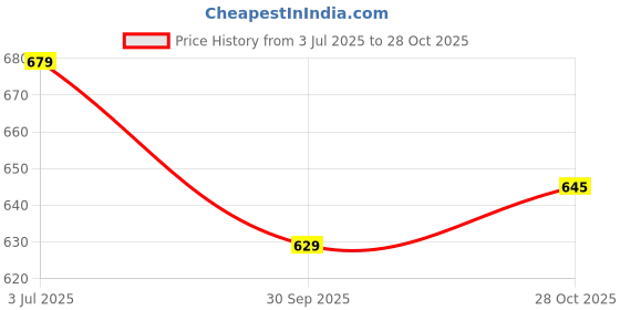 amazon.in trase Clogs Double Strap for Women | Adjustable Back Strap Stylish Women Clogs | Comfortable, Light Weight Stylish Clogs | Anti-Skid | Waterproof & Everyday Use Mules for Women trase Price History Graph from 3 Jul 2025 to 28 Oct 2025