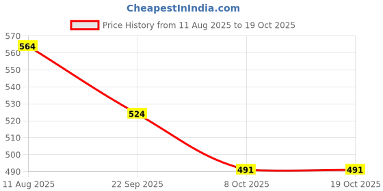 amazon.in flite Clogs FL-2058 Onion for Women flite Price History Graph from 11 Aug 2025 to 18 Oct 2025