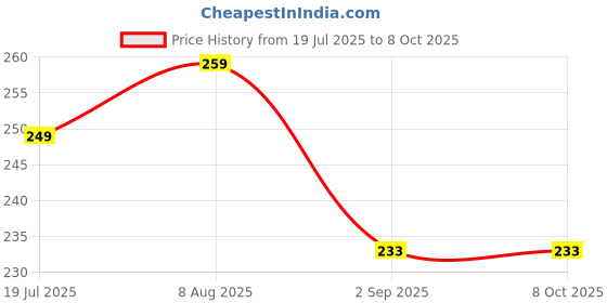 amazon.in hotstyle Clogs for Man Blue color hotstyle Price History Graph from 19 Jul 2025 to 7 Oct 2025