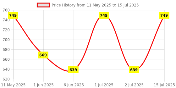amazon.in zerol Clogs for Men zerol Price History Graph from 11 May 2025 to 15 Jul 2025