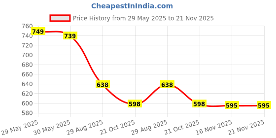 amazon.in zerol Clogs for Men zerol Price History Graph from 29 May 2025 to 21 Nov 2025