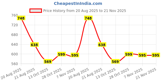 amazon.in zerol Clogs for Men zerol Price History Graph from 20 Aug 2025 to 21 Nov 2025
