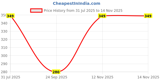 amazon.in Clogs for Men | EVA Lite Trendy Lightweight | Waterproof l Comfortable l Cushioned Price History Graph from 31 Jul 2025 to 14 Nov 2025