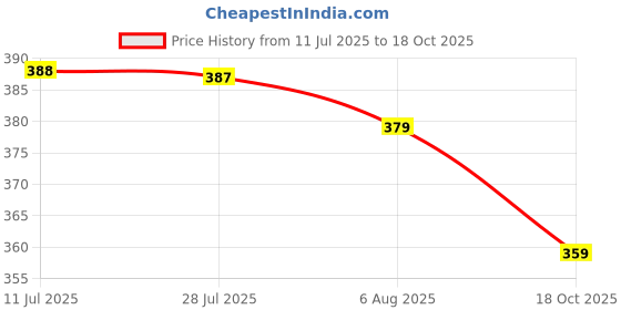 amazon.in walkaroo Clogs for Men -Trendy|Lightweight and Comfortable |Stylish Slip-on Design|WC8721 walkaroo Price History Graph from 11 Jul 2025 to 18 Oct 2025