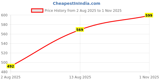 amazon.in ortho club Clogs for Men's Lightweight Classic Clogs | Sandals with Adjustable Back Strap for Men ortho club Price History Graph from 2 Aug 2025 to 1 Nov 2025