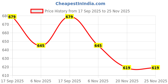 amazon.in trase Clogs for Woman | Adjustable Back Strap Clog | Comfortable, Light Weight & Waterproof Mules for Women | Stylish and Anti Skid Women Clogs trase Price History Graph from 17 Sep 2025 to 25 Nov 2025